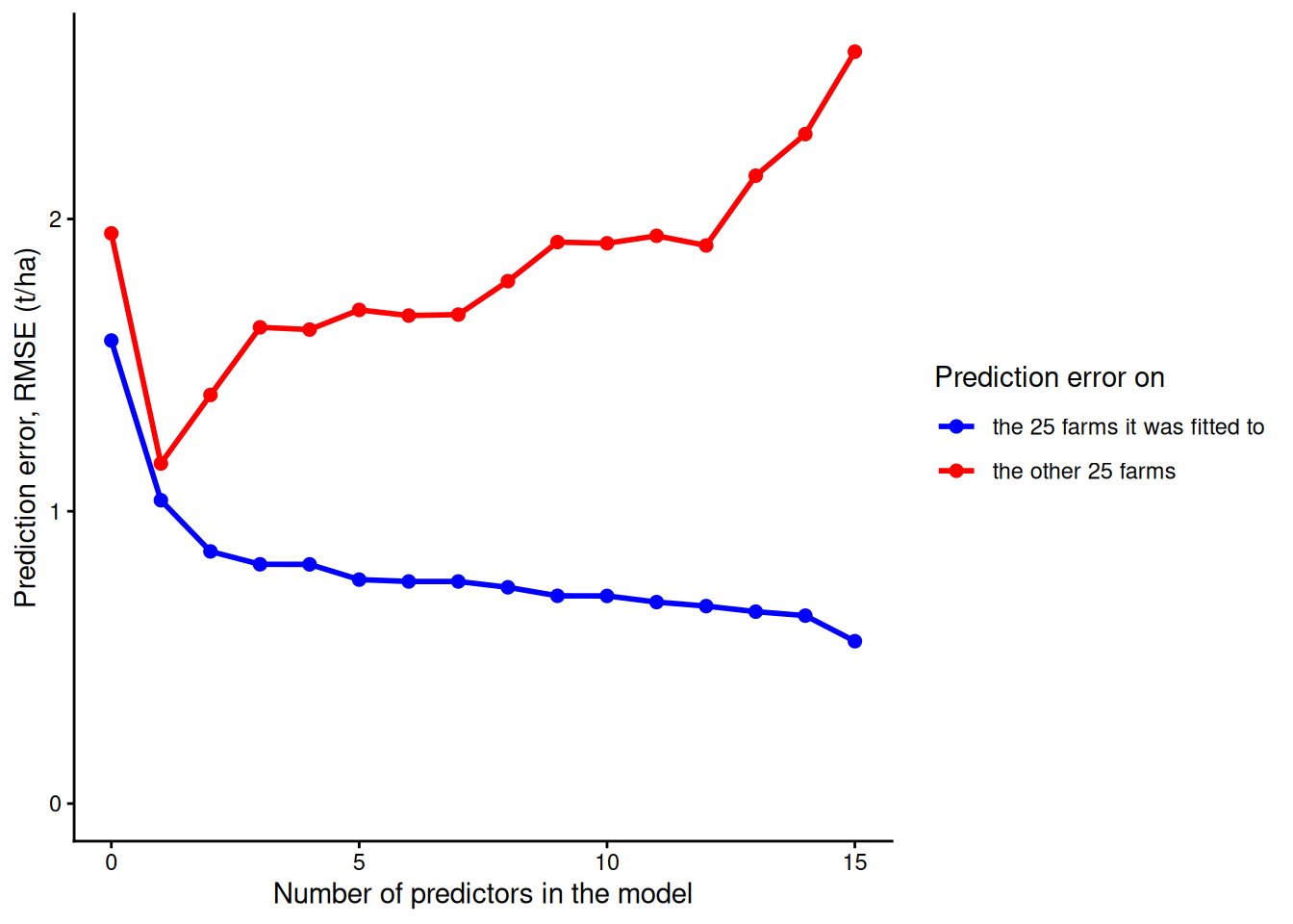 Week 5: Model selection – PLS 206: Applied Multivariate Modeling